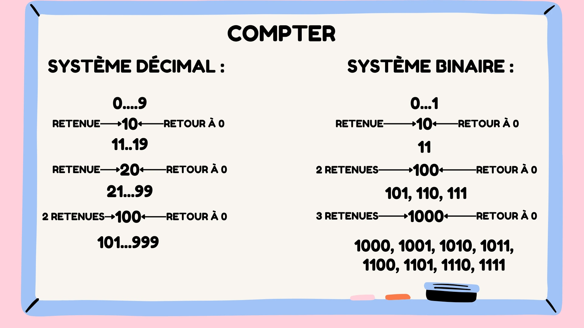 schema_compter_en_binaire_et_decimale