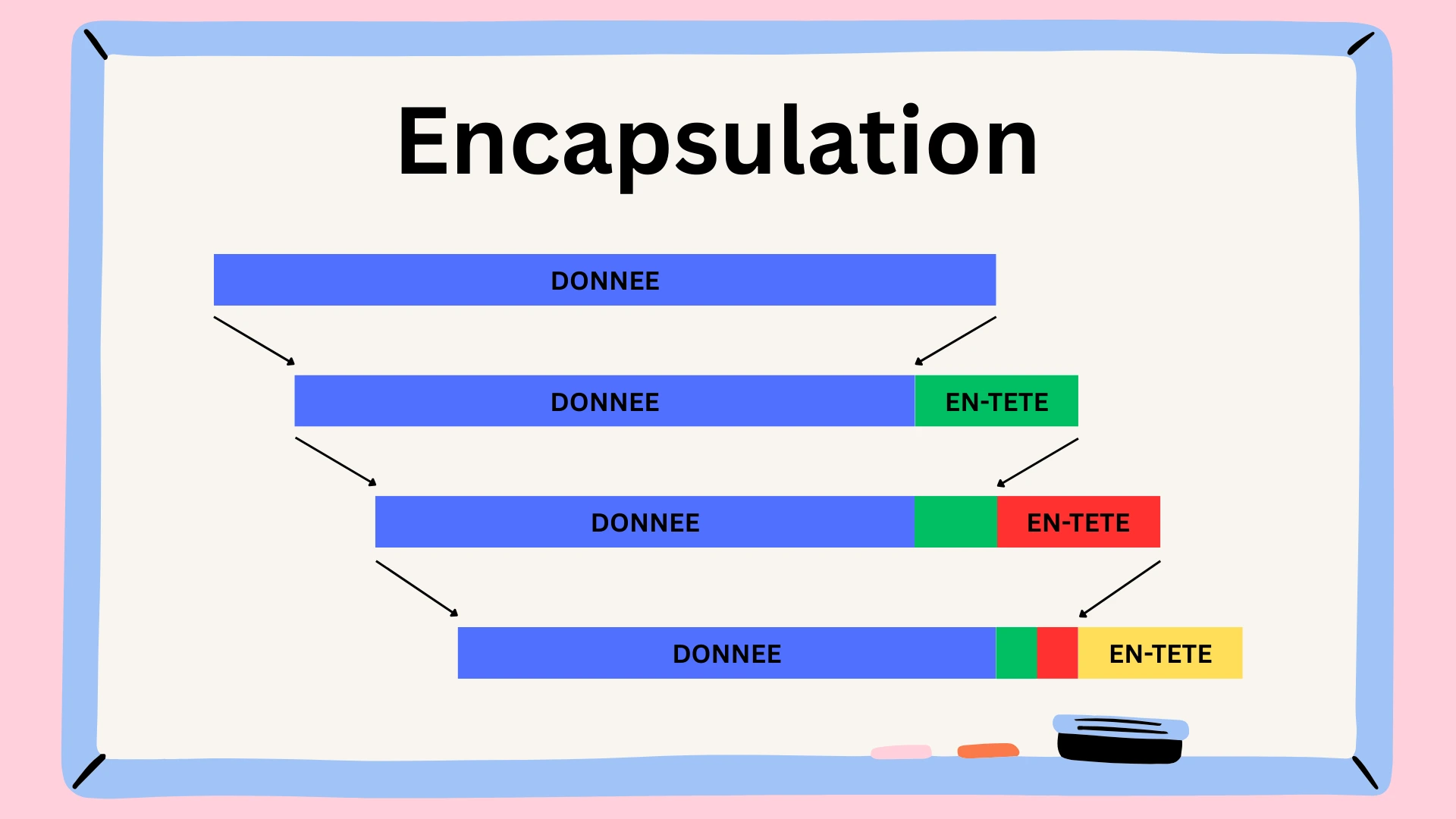schema_trame_encapsulation